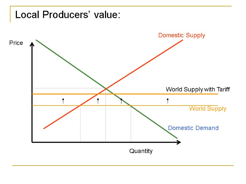 Local Producers’ value: Domestic Supply Domestic Demand Quantity Price World Supply  World Supply